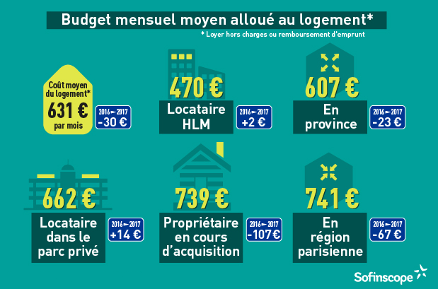 budget logement