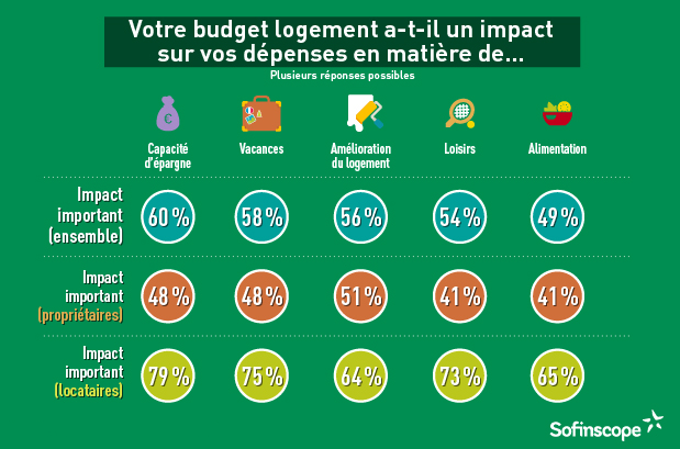 budget logement