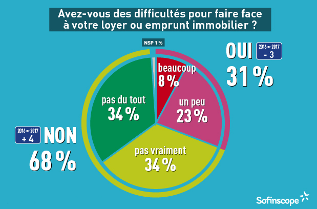 logement français